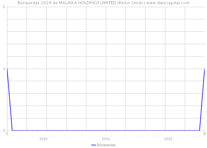 Búsquedas 2024 de MALAIKA HOLDINGS LIMITED (Reino Unido) 