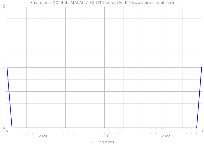 Búsquedas 2024 de MALAIKA OKOT (Reino Unido) 