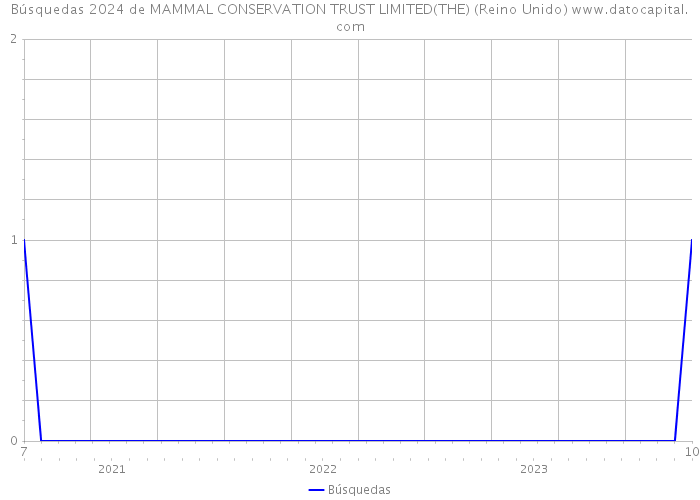 Búsquedas 2024 de MAMMAL CONSERVATION TRUST LIMITED(THE) (Reino Unido) 