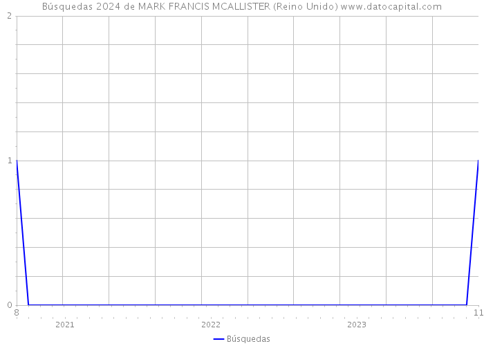 Búsquedas 2024 de MARK FRANCIS MCALLISTER (Reino Unido) 