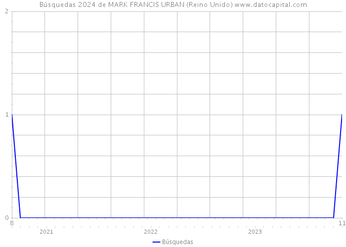 Búsquedas 2024 de MARK FRANCIS URBAN (Reino Unido) 