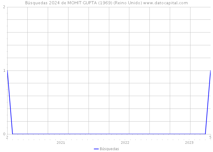 Búsquedas 2024 de MOHIT GUPTA (1969) (Reino Unido) 