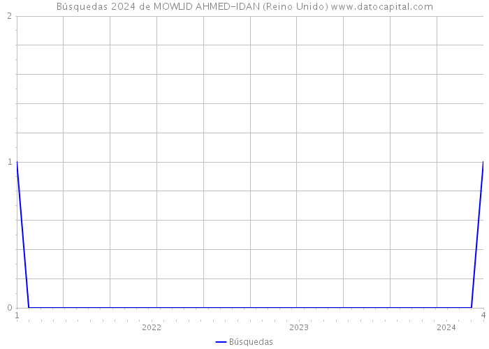 Búsquedas 2024 de MOWLID AHMED-IDAN (Reino Unido) 