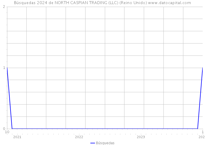 Búsquedas 2024 de NORTH CASPIAN TRADING (LLC) (Reino Unido) 