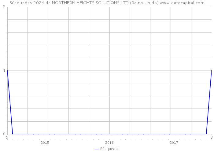 Búsquedas 2024 de NORTHERN HEIGHTS SOLUTIONS LTD (Reino Unido) 