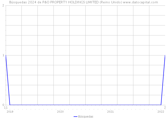Búsquedas 2024 de P&O PROPERTY HOLDINGS LIMITED (Reino Unido) 