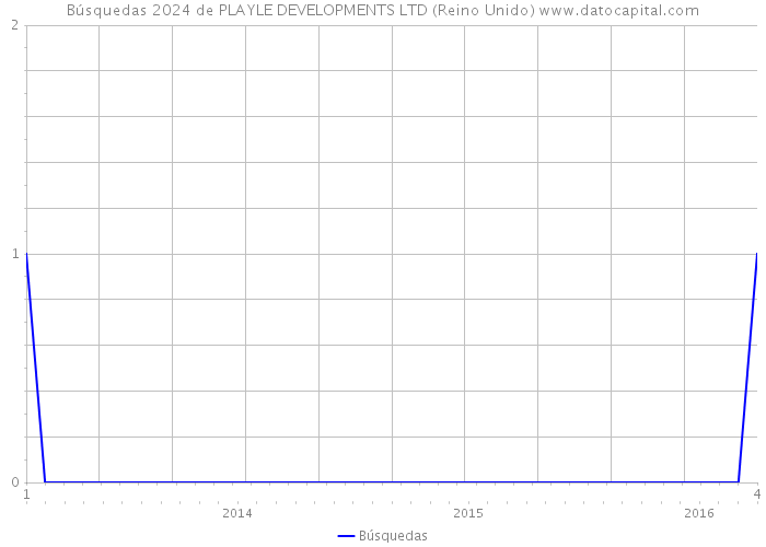 Búsquedas 2024 de PLAYLE DEVELOPMENTS LTD (Reino Unido) 