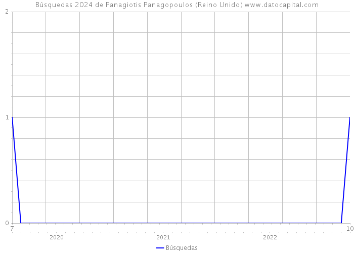 Búsquedas 2024 de Panagiotis Panagopoulos (Reino Unido) 