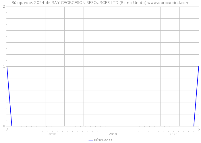 Búsquedas 2024 de RAY GEORGESON RESOURCES LTD (Reino Unido) 