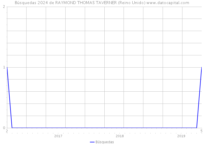 Búsquedas 2024 de RAYMOND THOMAS TAVERNER (Reino Unido) 