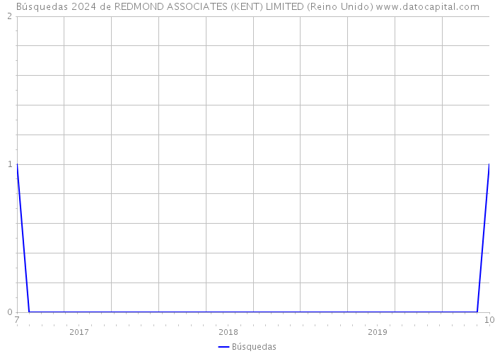 Búsquedas 2024 de REDMOND ASSOCIATES (KENT) LIMITED (Reino Unido) 