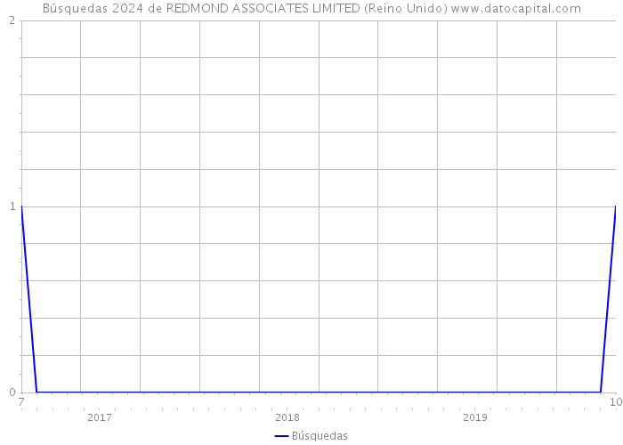 Búsquedas 2024 de REDMOND ASSOCIATES LIMITED (Reino Unido) 