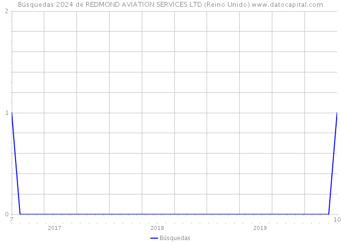 Búsquedas 2024 de REDMOND AVIATION SERVICES LTD (Reino Unido) 