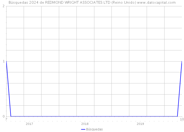 Búsquedas 2024 de REDMOND WRIGHT ASSOCIATES LTD (Reino Unido) 