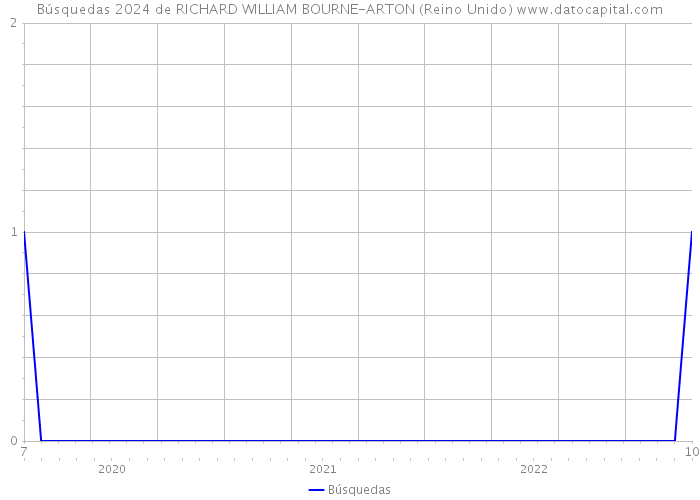 Búsquedas 2024 de RICHARD WILLIAM BOURNE-ARTON (Reino Unido) 