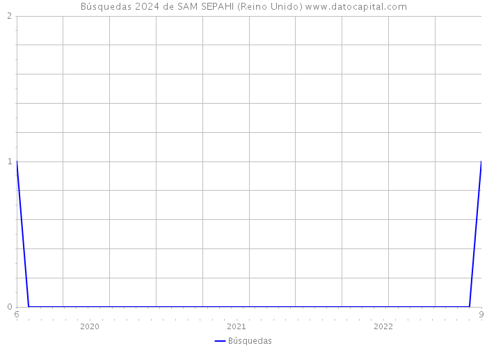 Búsquedas 2024 de SAM SEPAHI (Reino Unido) 