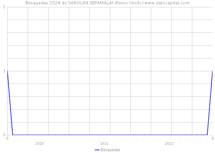 Búsquedas 2024 de SAROGINI SEPAMALAI (Reino Unido) 