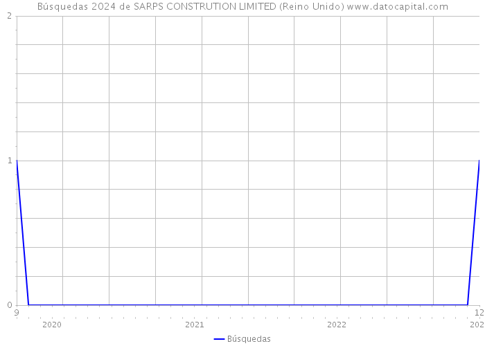 Búsquedas 2024 de SARPS CONSTRUTION LIMITED (Reino Unido) 