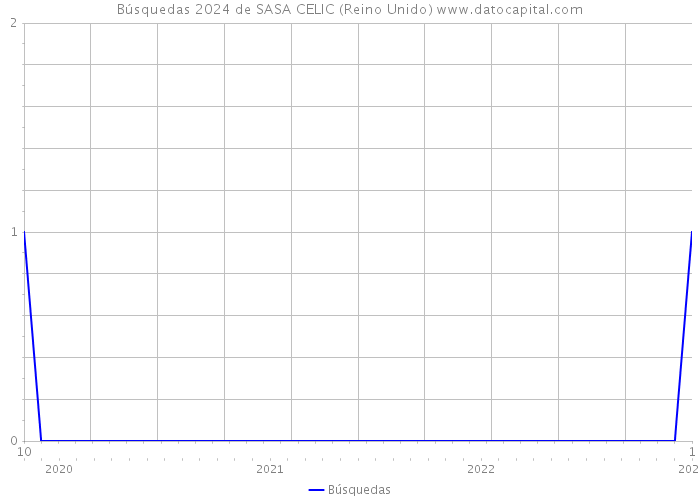 Búsquedas 2024 de SASA CELIC (Reino Unido) 