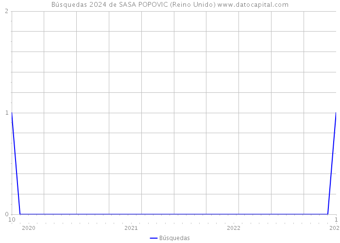 Búsquedas 2024 de SASA POPOVIC (Reino Unido) 