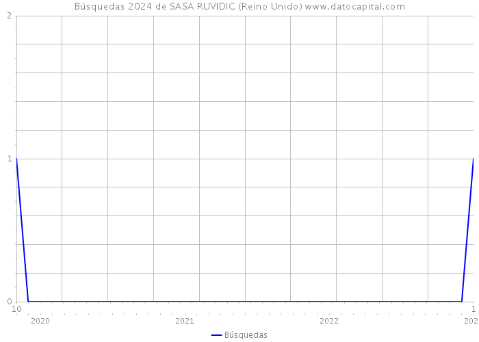 Búsquedas 2024 de SASA RUVIDIC (Reino Unido) 