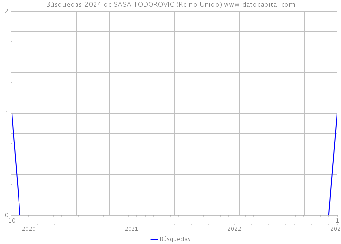 Búsquedas 2024 de SASA TODOROVIC (Reino Unido) 