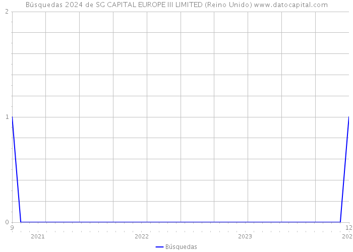 Búsquedas 2024 de SG CAPITAL EUROPE III LIMITED (Reino Unido) 