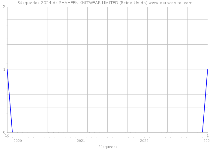 Búsquedas 2024 de SHAHEEN KNITWEAR LIMITED (Reino Unido) 