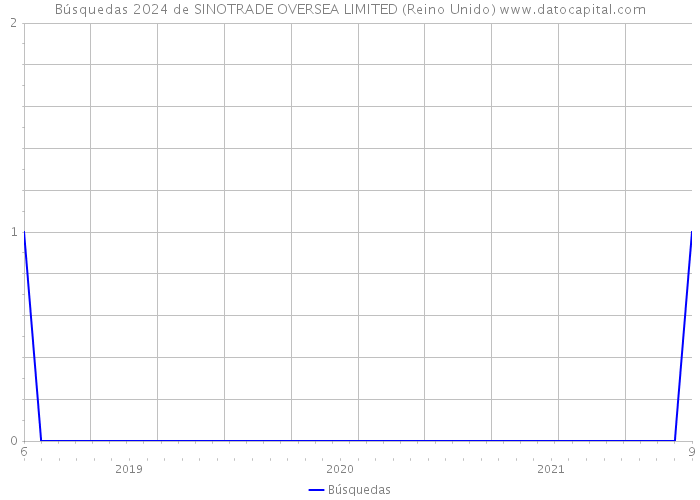Búsquedas 2024 de SINOTRADE OVERSEA LIMITED (Reino Unido) 