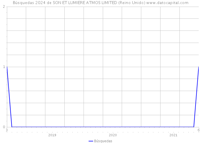 Búsquedas 2024 de SON ET LUMIERE ATMOS LIMITED (Reino Unido) 