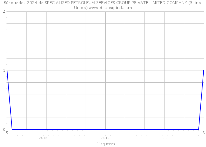 Búsquedas 2024 de SPECIALISED PETROLEUM SERVICES GROUP PRIVATE LIMITED COMPANY (Reino Unido) 