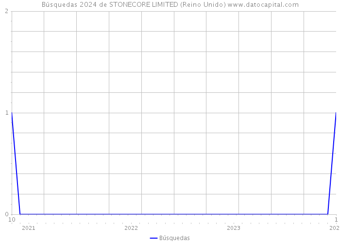 Búsquedas 2024 de STONECORE LIMITED (Reino Unido) 