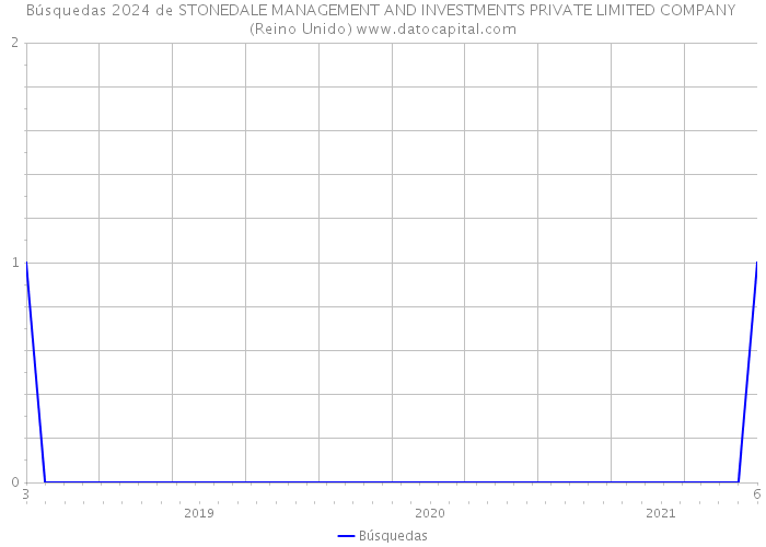 Búsquedas 2024 de STONEDALE MANAGEMENT AND INVESTMENTS PRIVATE LIMITED COMPANY (Reino Unido) 