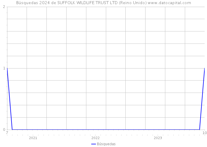 Búsquedas 2024 de SUFFOLK WILDLIFE TRUST LTD (Reino Unido) 