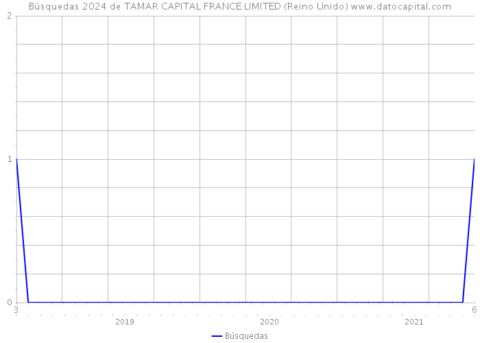 Búsquedas 2024 de TAMAR CAPITAL FRANCE LIMITED (Reino Unido) 