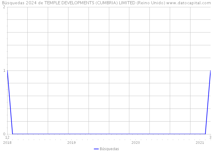 Búsquedas 2024 de TEMPLE DEVELOPMENTS (CUMBRIA) LIMITED (Reino Unido) 