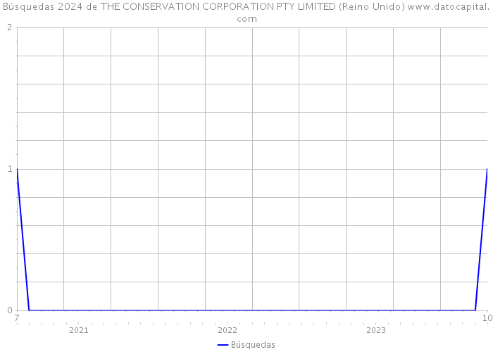 Búsquedas 2024 de THE CONSERVATION CORPORATION PTY LIMITED (Reino Unido) 