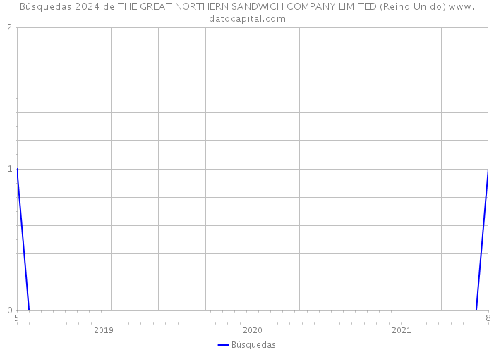 Búsquedas 2024 de THE GREAT NORTHERN SANDWICH COMPANY LIMITED (Reino Unido) 