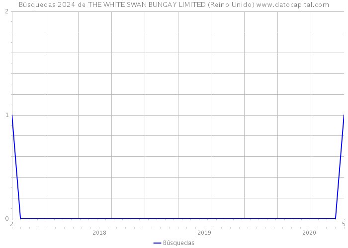 Búsquedas 2024 de THE WHITE SWAN BUNGAY LIMITED (Reino Unido) 
