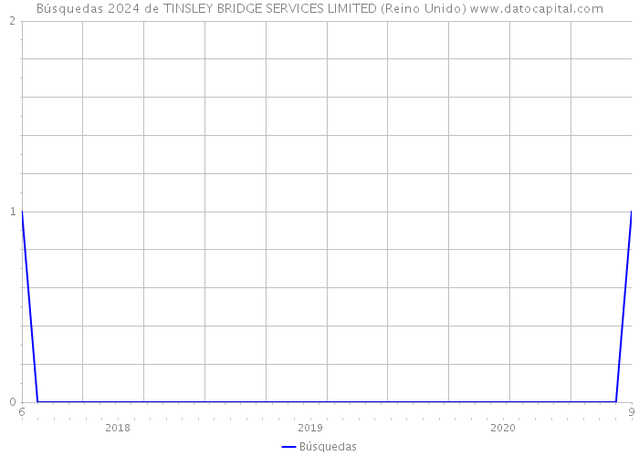 Búsquedas 2024 de TINSLEY BRIDGE SERVICES LIMITED (Reino Unido) 