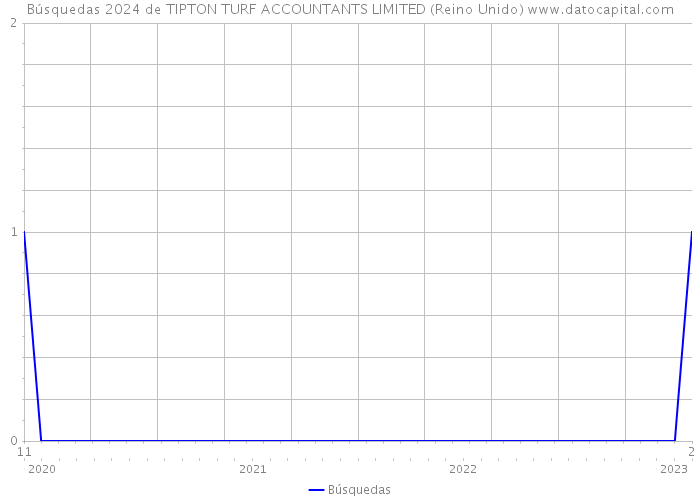 Búsquedas 2024 de TIPTON TURF ACCOUNTANTS LIMITED (Reino Unido) 