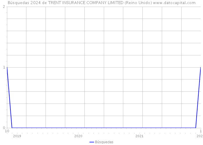 Búsquedas 2024 de TRENT INSURANCE COMPANY LIMITED (Reino Unido) 