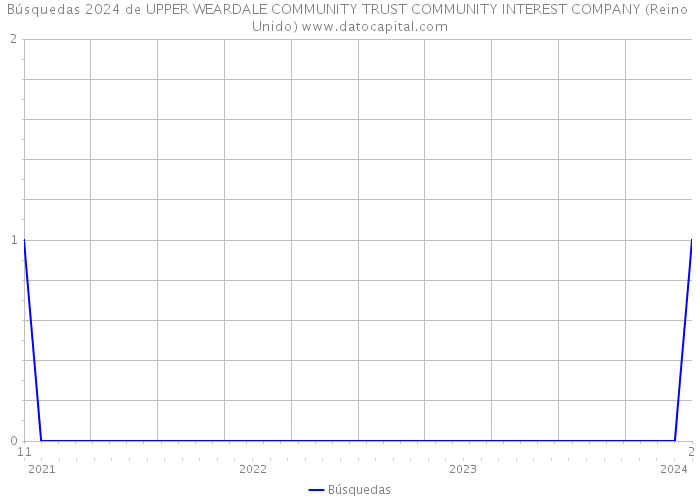 Búsquedas 2024 de UPPER WEARDALE COMMUNITY TRUST COMMUNITY INTEREST COMPANY (Reino Unido) 