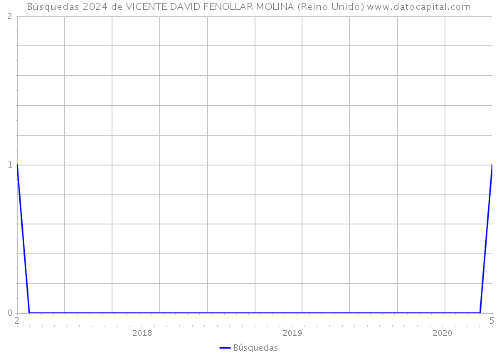 Búsquedas 2024 de VICENTE DAVID FENOLLAR MOLINA (Reino Unido) 