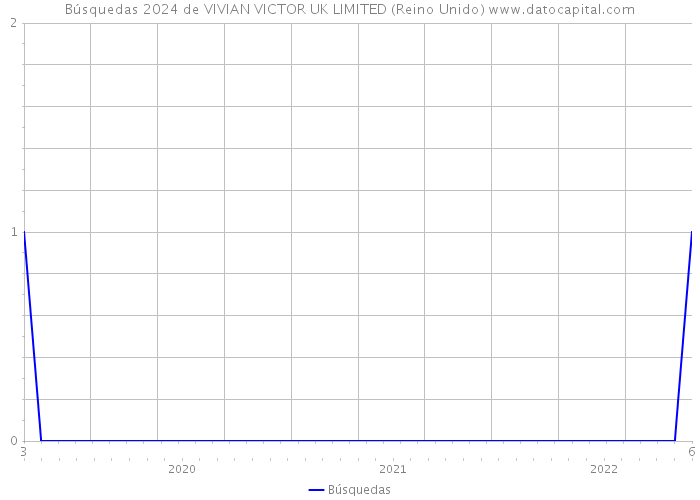 Búsquedas 2024 de VIVIAN VICTOR UK LIMITED (Reino Unido) 