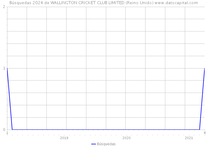 Búsquedas 2024 de WALLINGTON CRICKET CLUB LIMITED (Reino Unido) 
