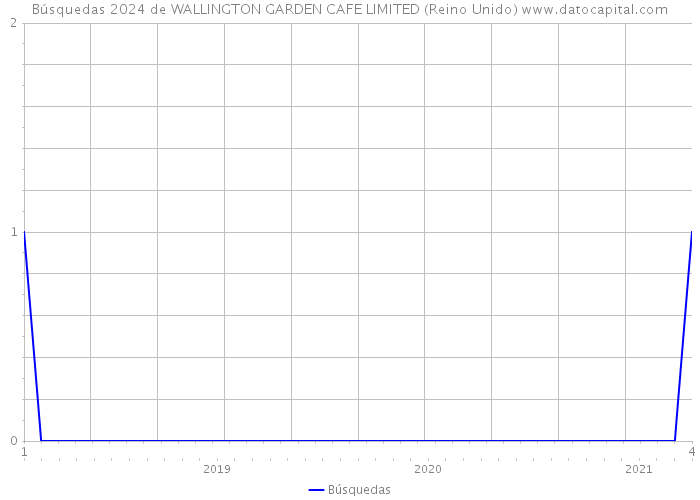 Búsquedas 2024 de WALLINGTON GARDEN CAFE LIMITED (Reino Unido) 