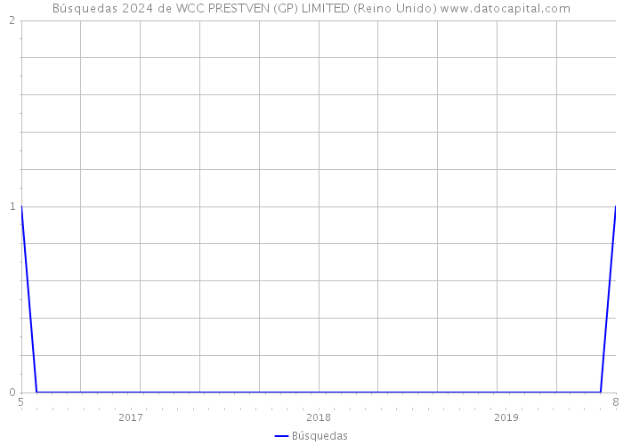 Búsquedas 2024 de WCC PRESTVEN (GP) LIMITED (Reino Unido) 