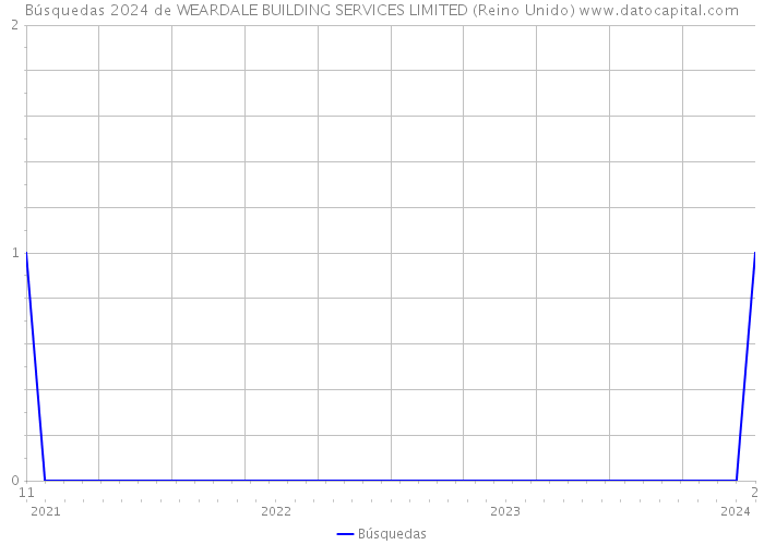 Búsquedas 2024 de WEARDALE BUILDING SERVICES LIMITED (Reino Unido) 