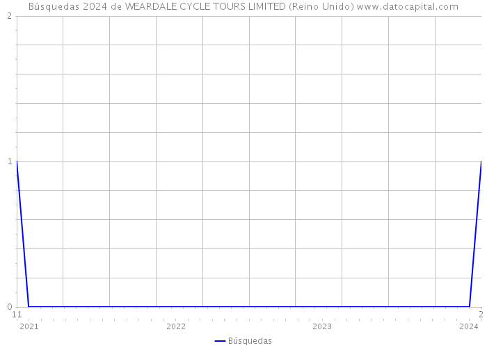 Búsquedas 2024 de WEARDALE CYCLE TOURS LIMITED (Reino Unido) 
